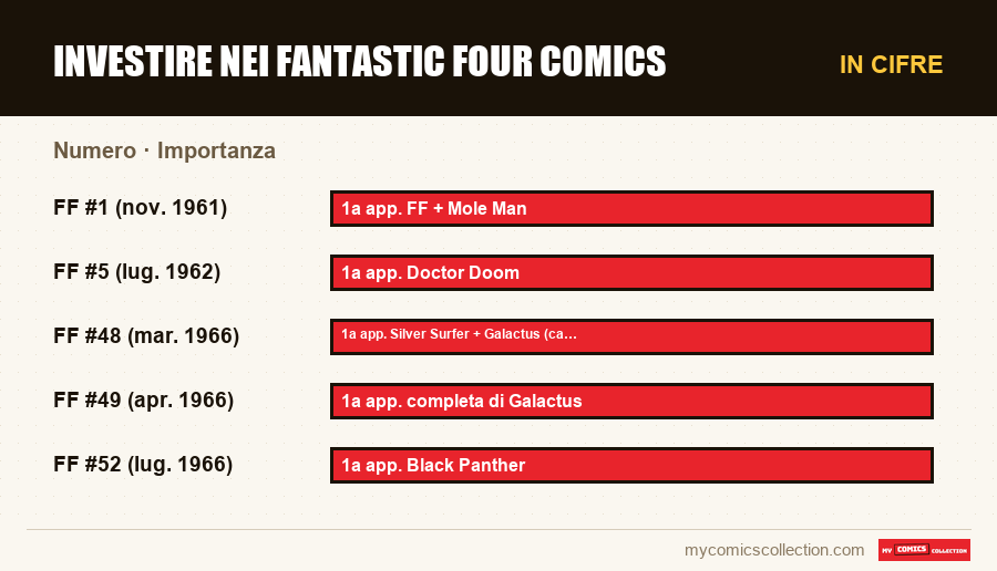In cifre : Investire nei Fantastic Four Comics, Importanza