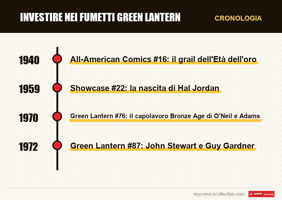 Cronologia dei numeri e delle serie di Investire nei fumetti Green Lantern