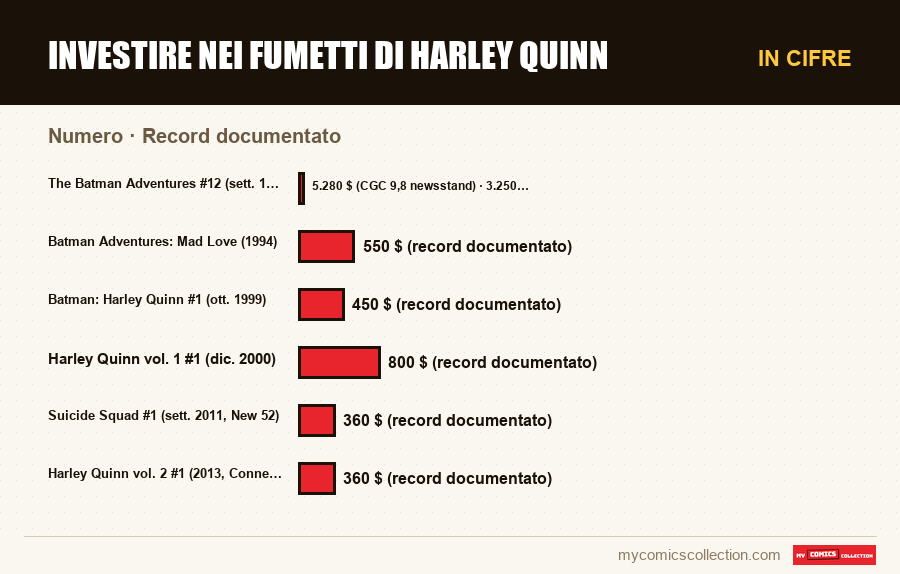 In cifre : Investire nei fumetti di Harley Quinn, Record documentato
