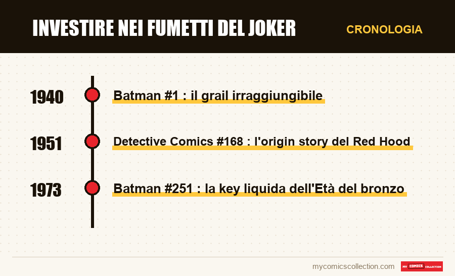 Cronologia dei numeri e delle serie di Investire nei fumetti del Joker