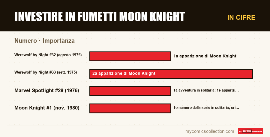 In cifre : Investire in fumetti Moon Knight, Importanza