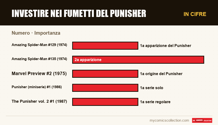 In cifre : Investire nei fumetti del Punisher, Importanza