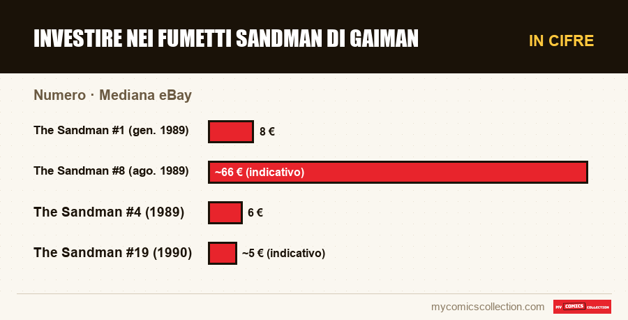 In cifre : Investire nei fumetti Sandman di Gaiman, Mediana eBay