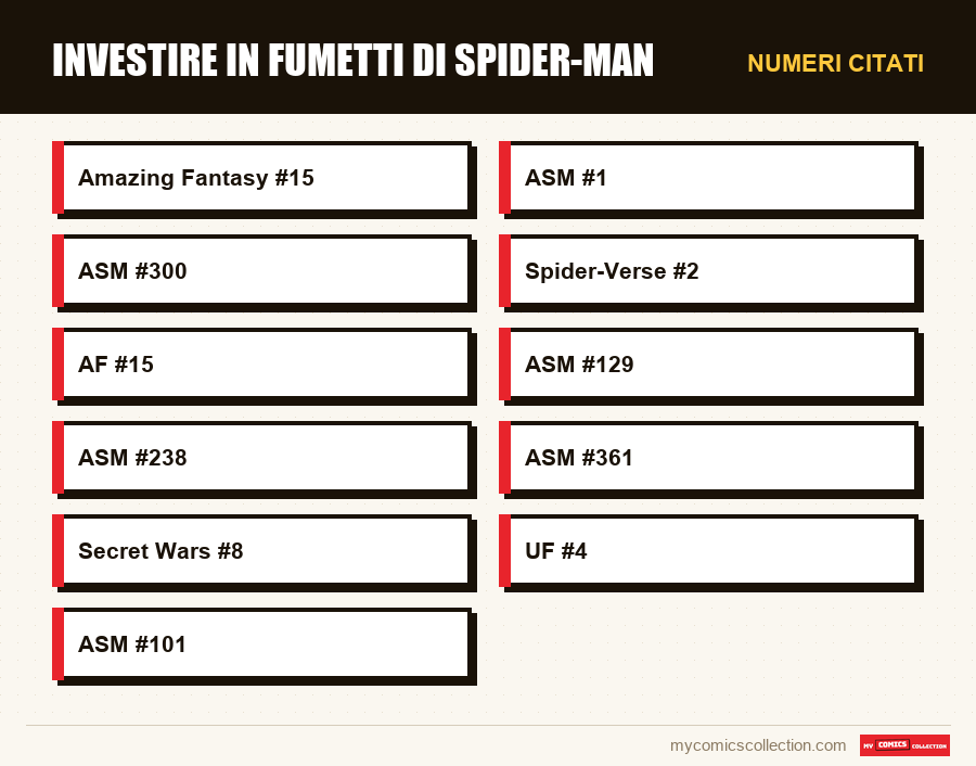 Numeri citati : Investire in Fumetti di Spider-Man