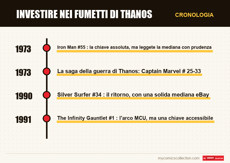 Cronologia dei numeri e delle serie di Investire nei fumetti di Thanos