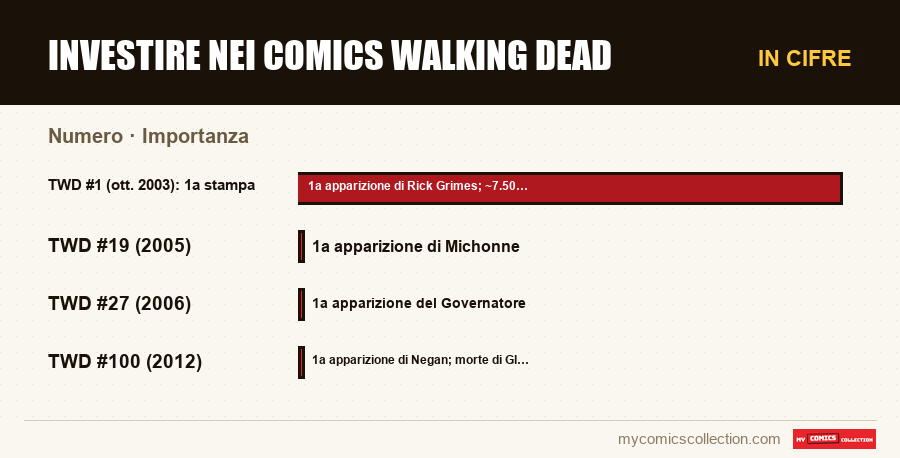 In cifre : Investire nei comics Walking Dead, Importanza
