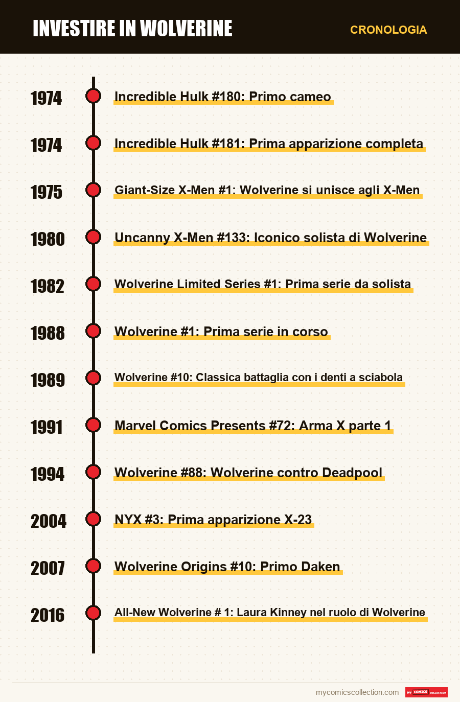 Cronologia dei numeri e delle serie di Investire in Wolverine