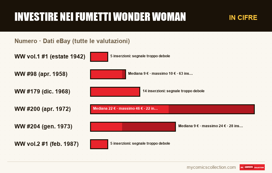In cifre : Investire nei fumetti Wonder Woman, Dati eBay (tutte le valutazioni)