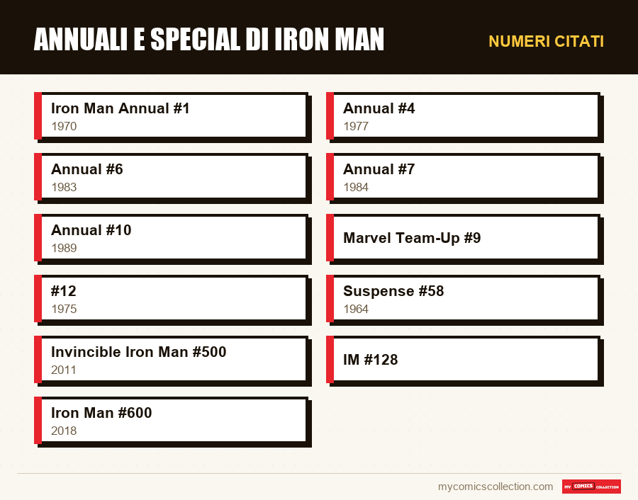 Numeri citati : Annuali e Special di Iron Man