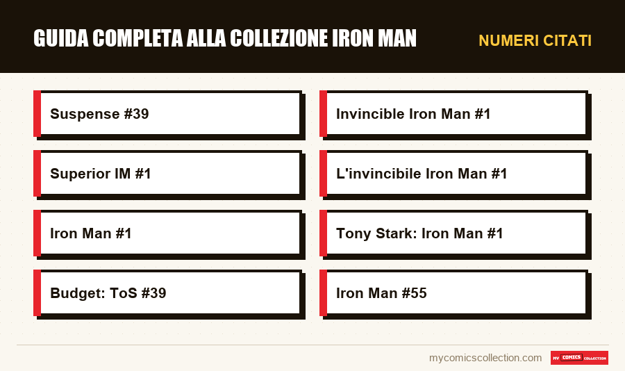 Numeri citati : Guida Completa alla Collezione Iron Man