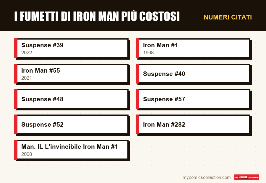 Numeri citati : I fumetti di Iron Man più costosi