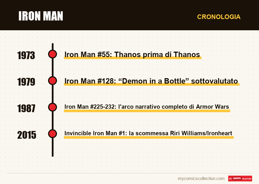 Cronologia dei numeri e delle serie di Iron Man