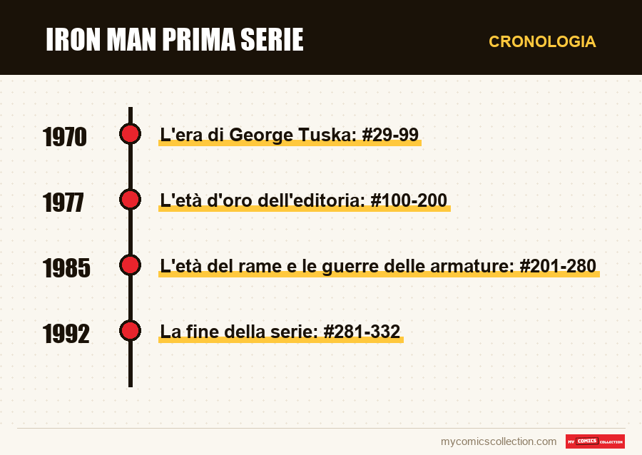 Cronologia dei numeri e delle serie di Iron Man Prima Serie