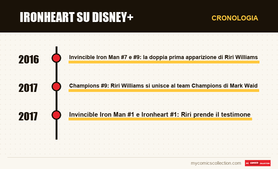 Cronologia dei numeri e delle serie di Ironheart su Disney+