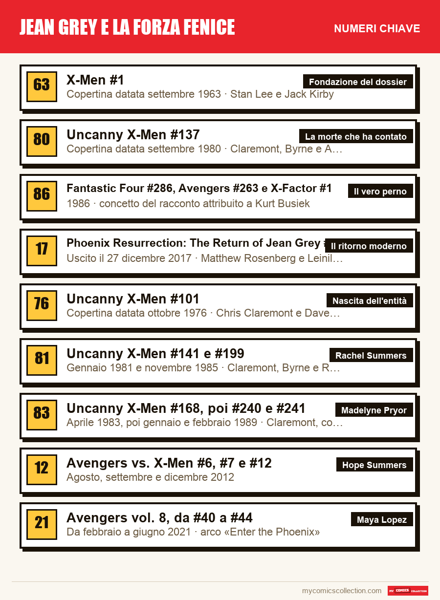 I numeri chiave di Jean Grey e la Forza Fenice per ordine di importanza