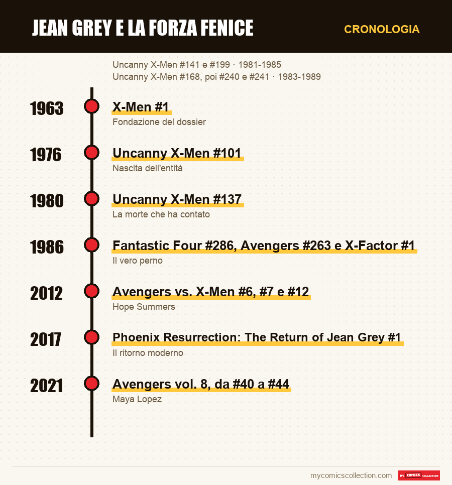 Cronologia dei numeri e delle serie di Jean Grey e la Forza Fenice