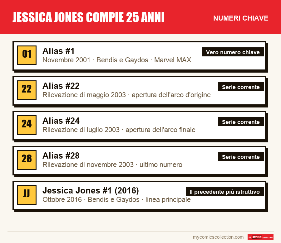 I numeri chiave di Jessica Jones compie 25 anni per ordine di importanza