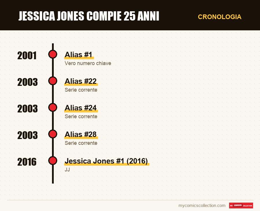 Cronologia dei numeri e delle serie di Jessica Jones compie 25 anni