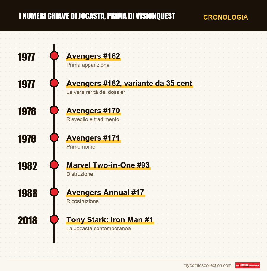 Cronologia dei numeri e delle serie di I numeri chiave di Jocasta, prima di VisionQuest
