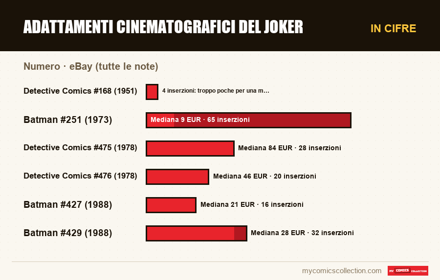 In cifre : Adattamenti cinematografici del Joker, eBay (tutte le note)