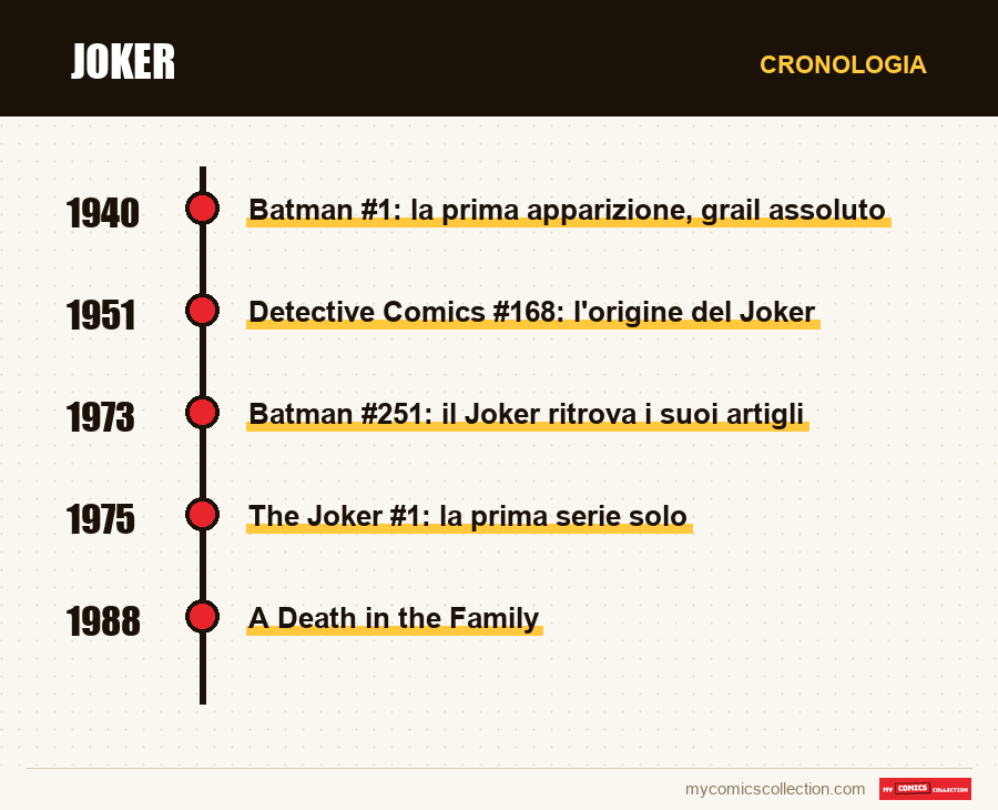 Cronologia dei numeri e delle serie di Joker
