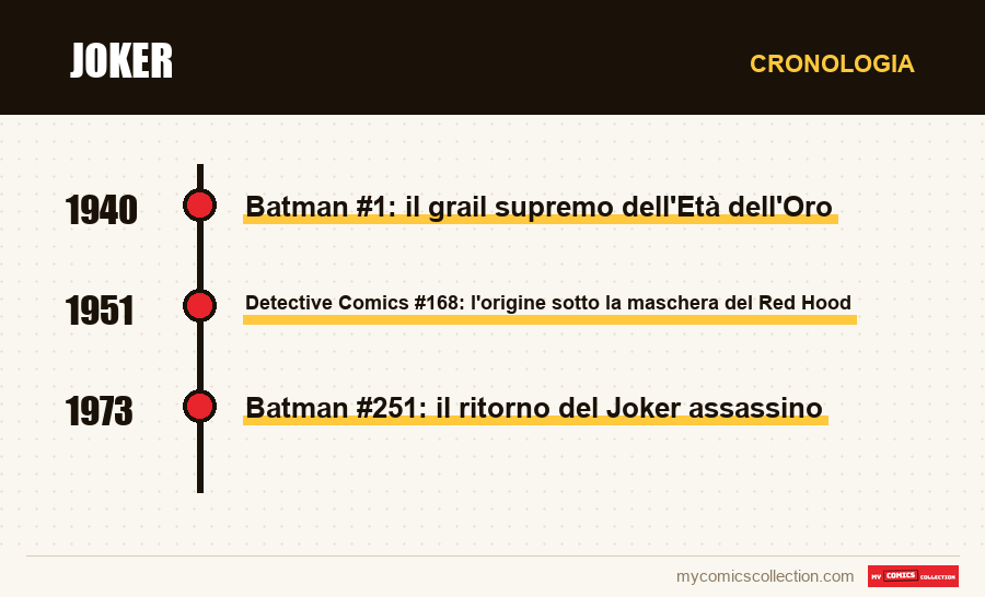 Cronologia dei numeri e delle serie di Joker