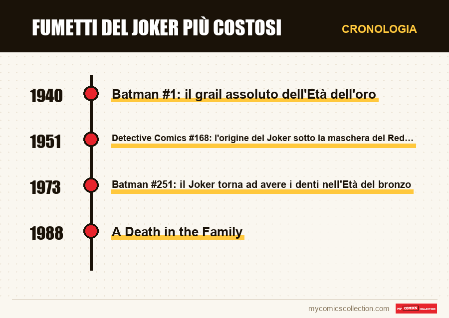 Cronologia dei numeri e delle serie di Fumetti del Joker più costosi
