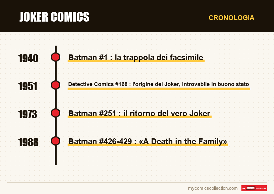 Cronologia dei numeri e delle serie di Joker Comics