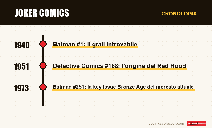 Cronologia dei numeri e delle serie di Joker Comics