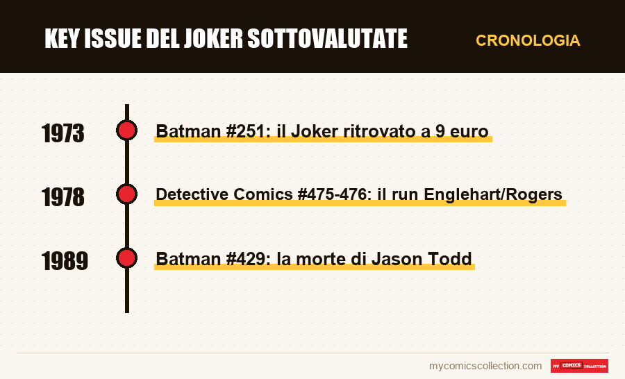 Cronologia dei numeri e delle serie di Key issue del Joker sottovalutate
