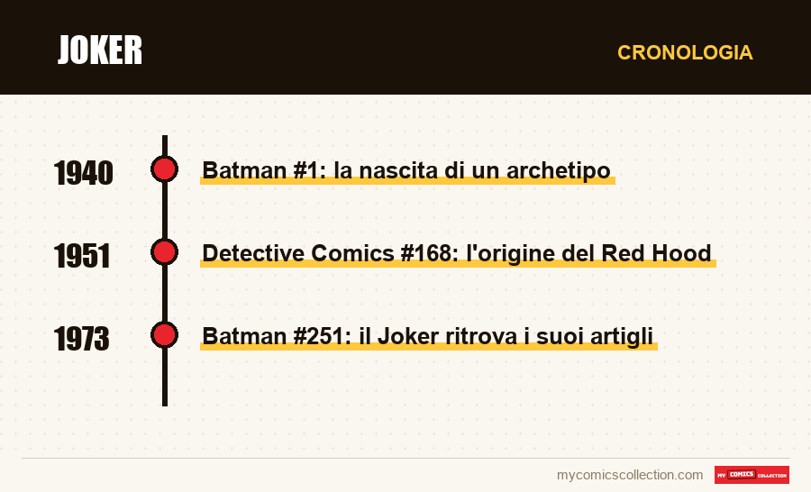Cronologia dei numeri e delle serie di Joker