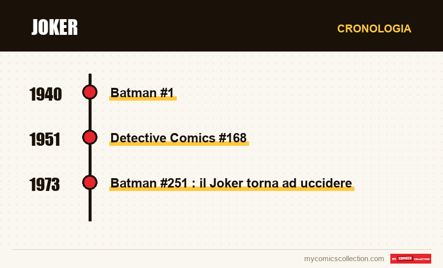 Cronologia dei numeri e delle serie di Joker