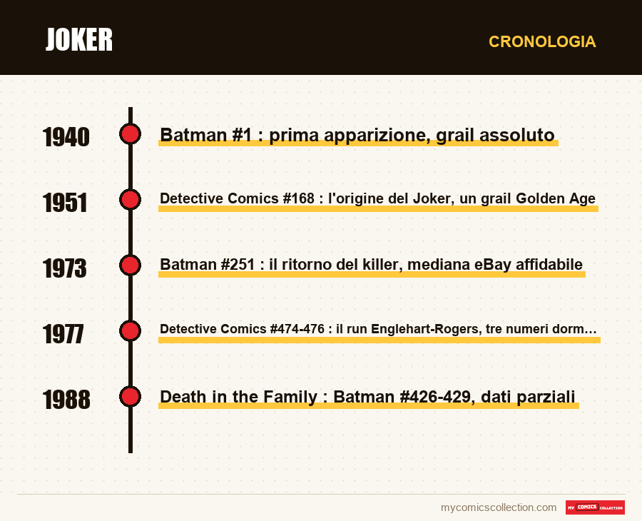 Cronologia dei numeri e delle serie di Joker