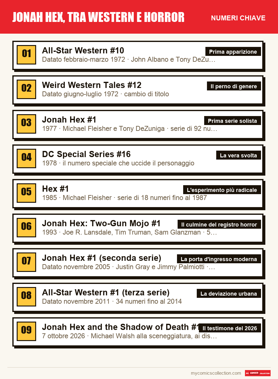 I numeri chiave di Jonah Hex, tra western e horror per ordine di importanza