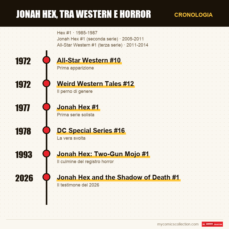 Cronologia dei numeri e delle serie di Jonah Hex, tra western e horror