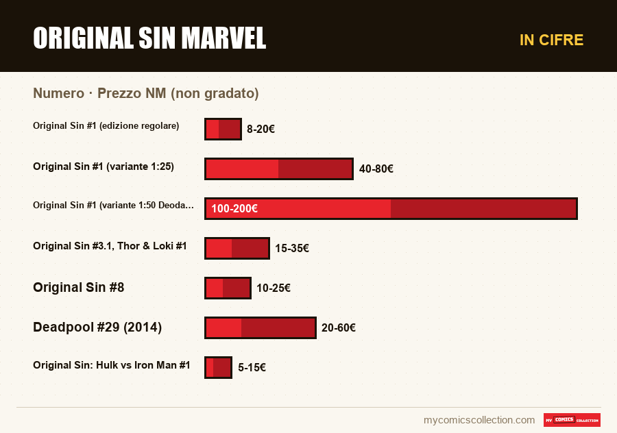 In cifre : Original Sin Marvel, Prezzo NM (non gradato)