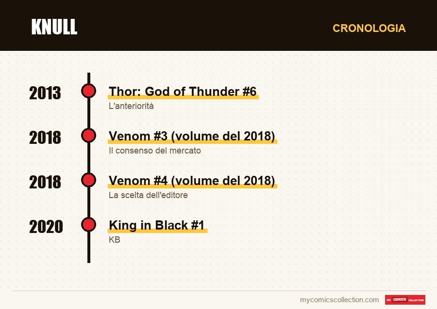 Cronologia dei numeri e delle serie di Knull