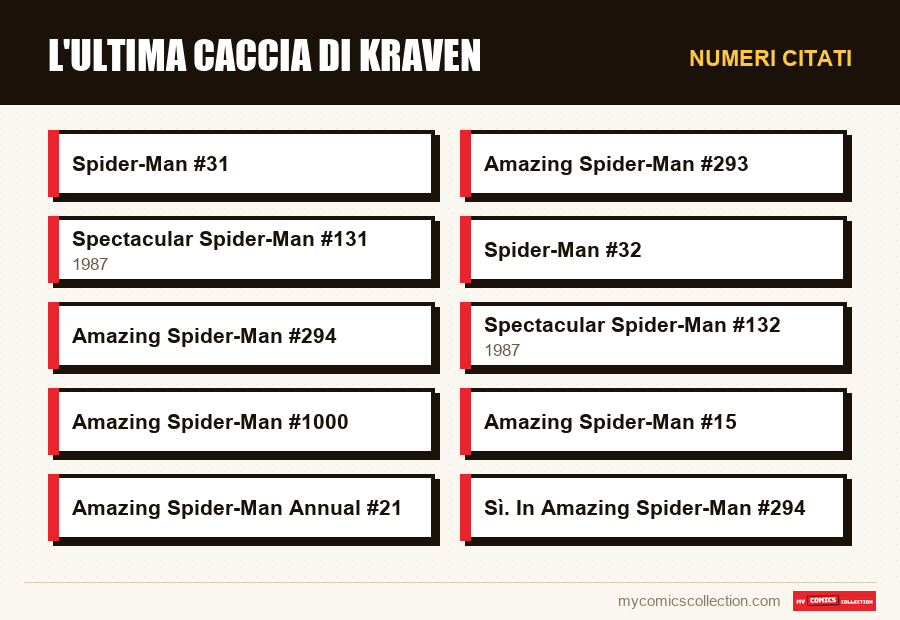 Numeri citati : L'Ultima Caccia di Kraven