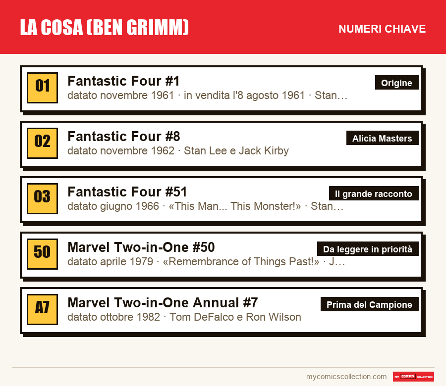 I numeri chiave di La Cosa (Ben Grimm) per ordine di importanza