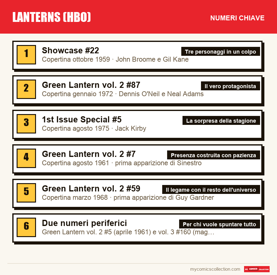 I numeri chiave di Lanterns (HBO) per ordine di importanza