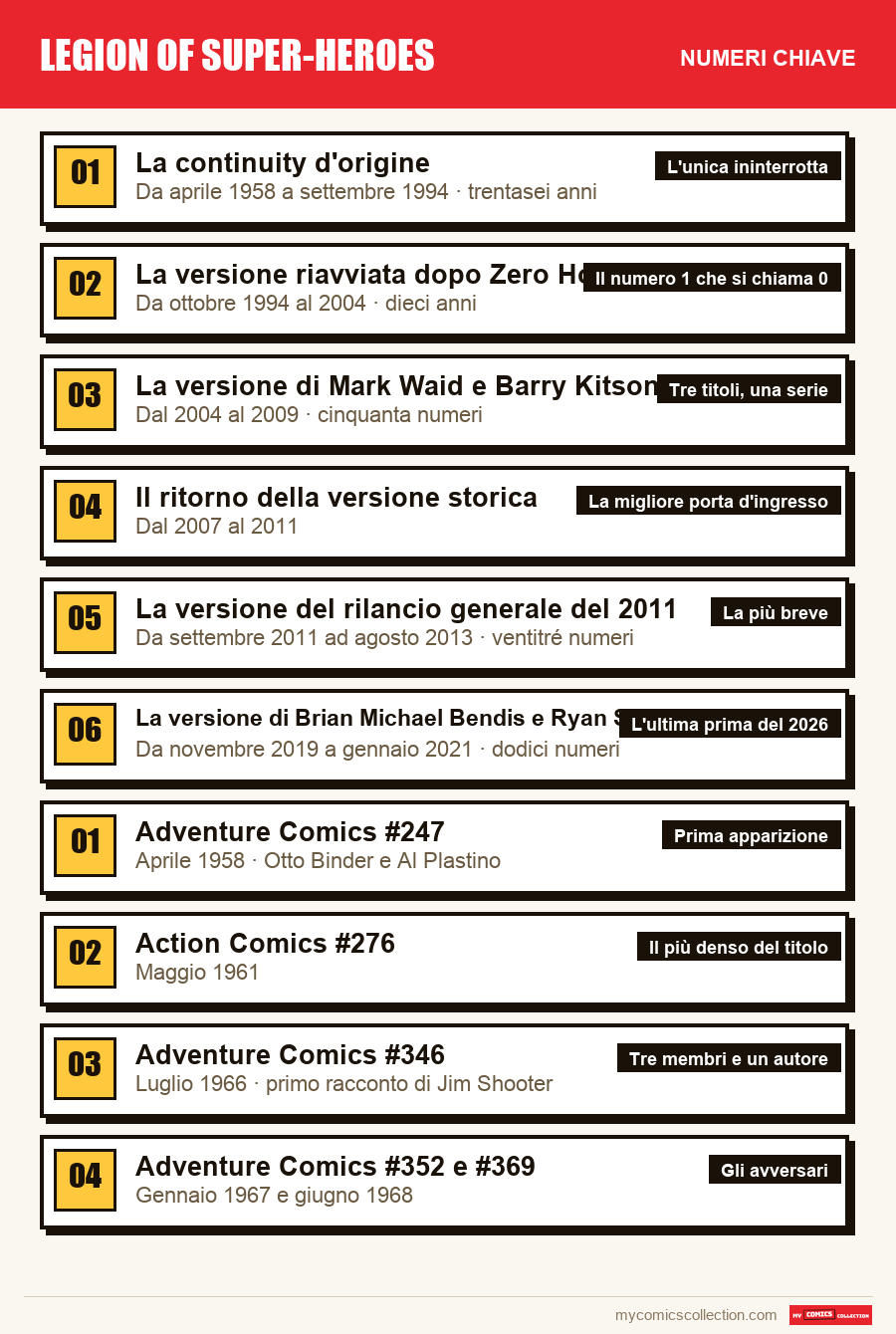 I numeri chiave di Legion of Super-Heroes per ordine di importanza