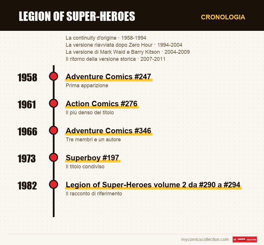 Cronologia dei numeri e delle serie di Legion of Super-Heroes