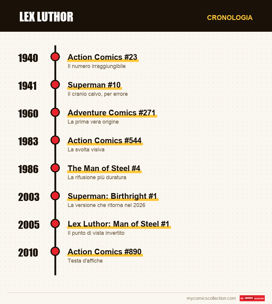 Cronologia dei numeri e delle serie di Lex Luthor