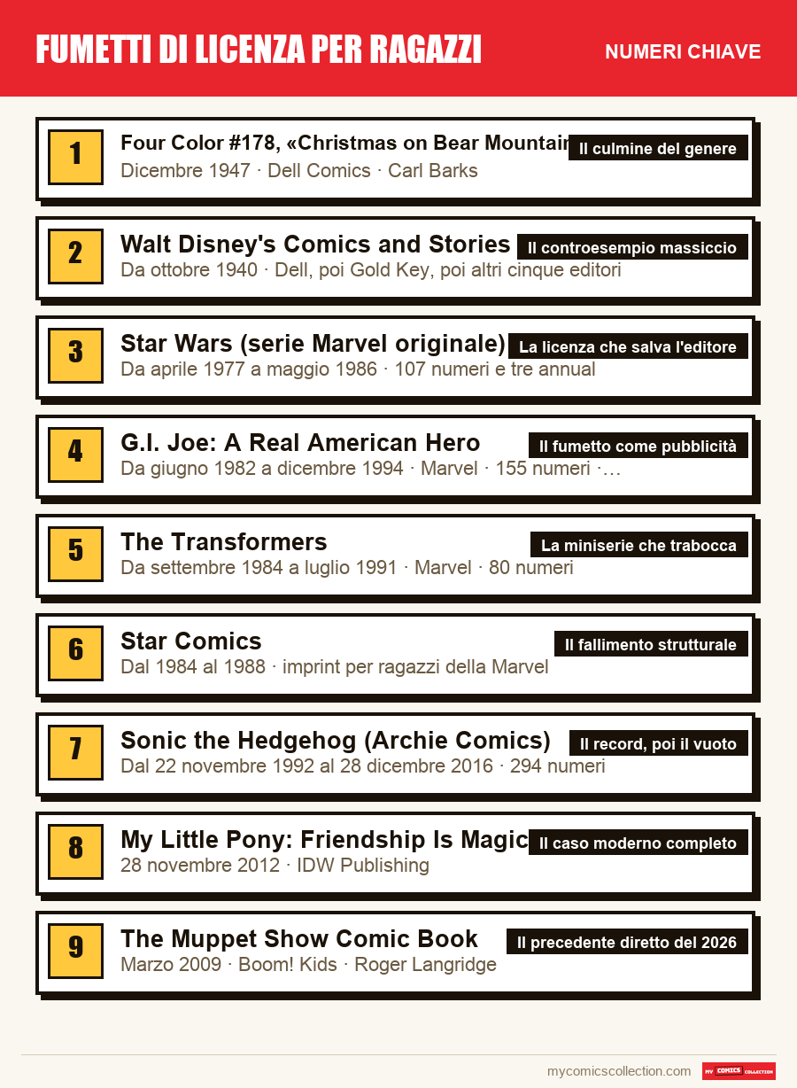 I numeri chiave di Fumetti di licenza per ragazzi per ordine di importanza