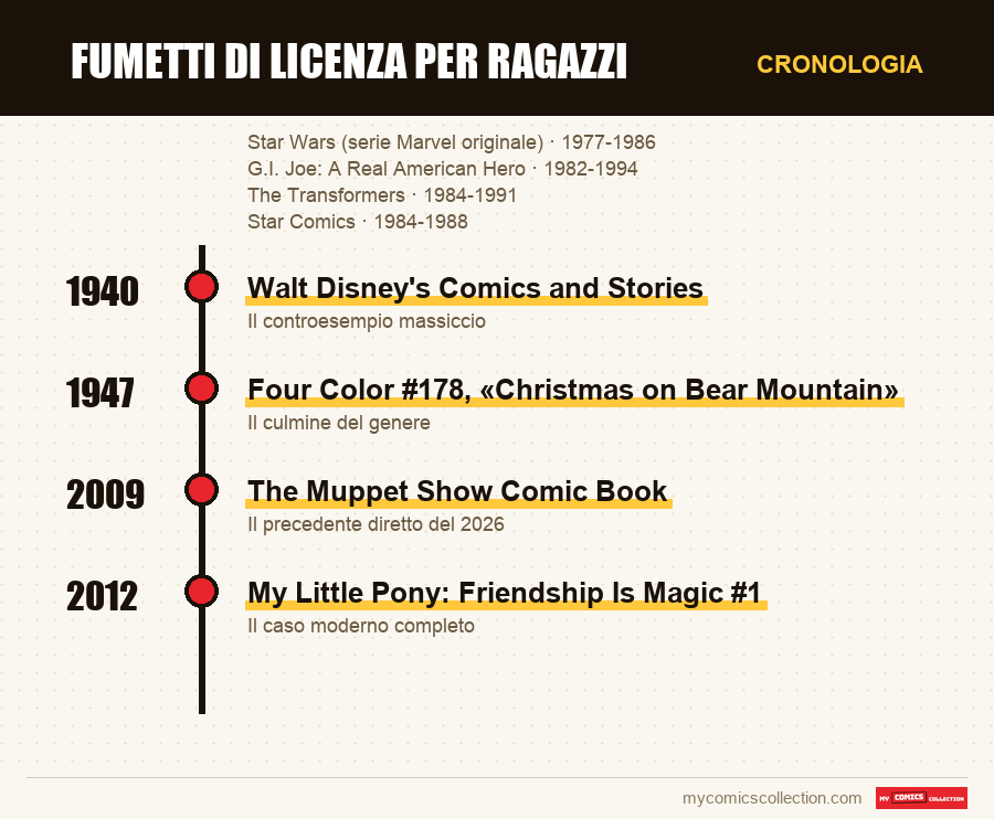 Cronologia dei numeri e delle serie di Fumetti di licenza per ragazzi