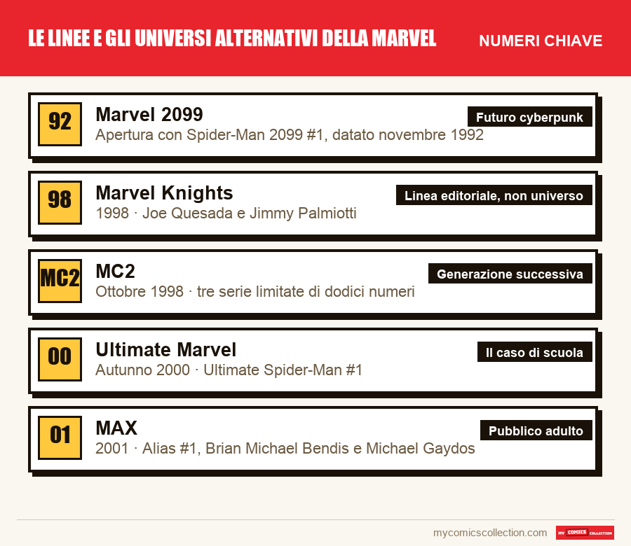 I numeri chiave di Le linee e gli universi alternativi della Marvel per ordine di importanza
