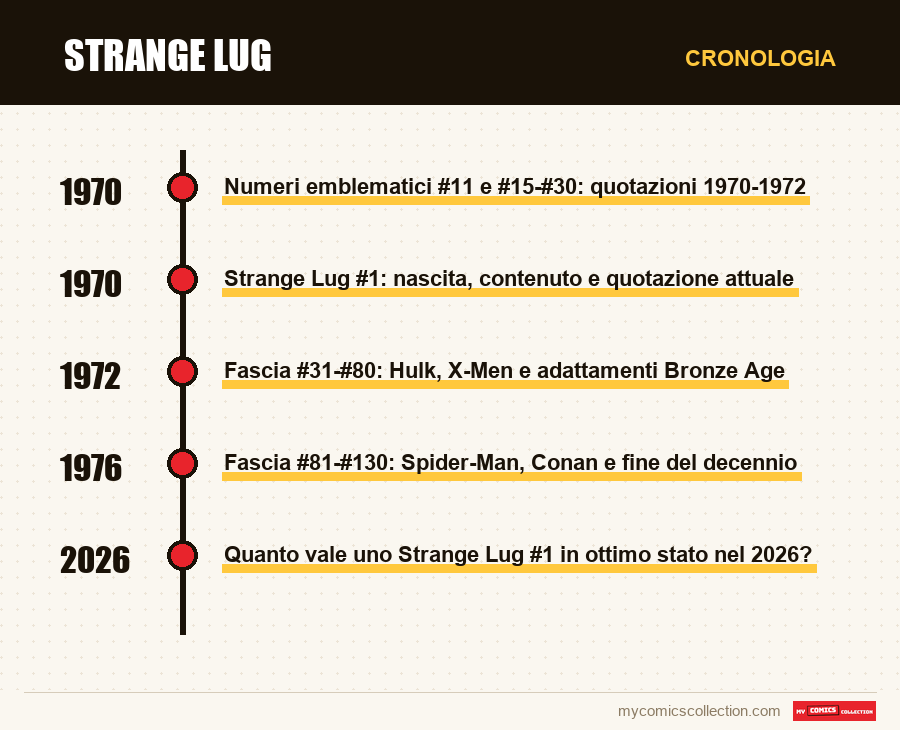 Cronologia dei numeri e delle serie di Strange Lug