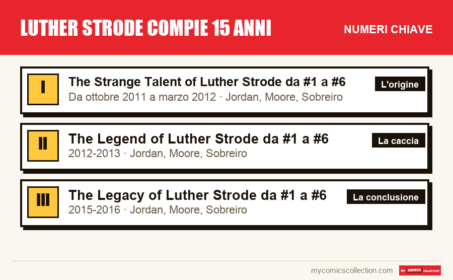 I numeri chiave di Luther Strode compie 15 anni per ordine di importanza