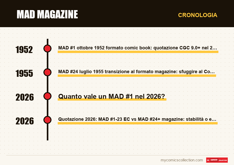 Cronologia dei numeri e delle serie di MAD Magazine
