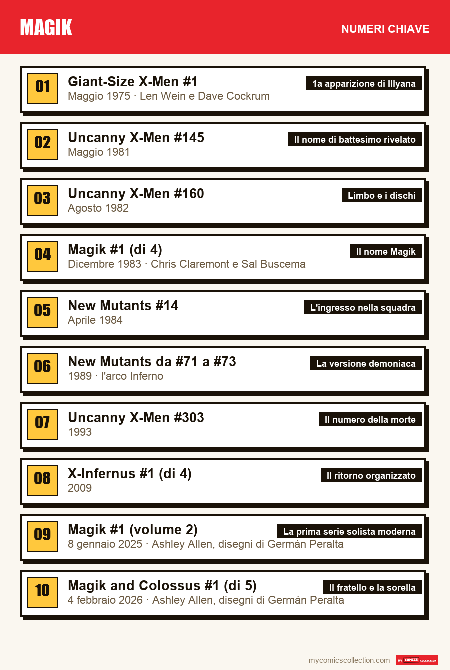 I numeri chiave di Magik per ordine di importanza